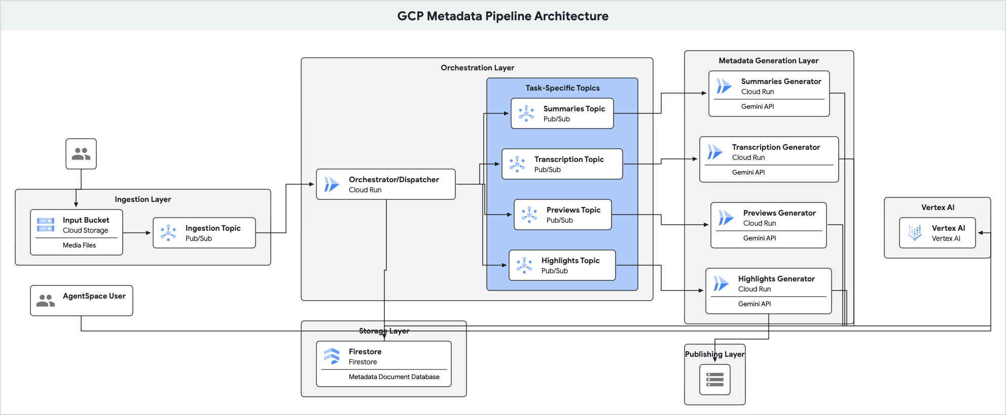 Architecture Diagram